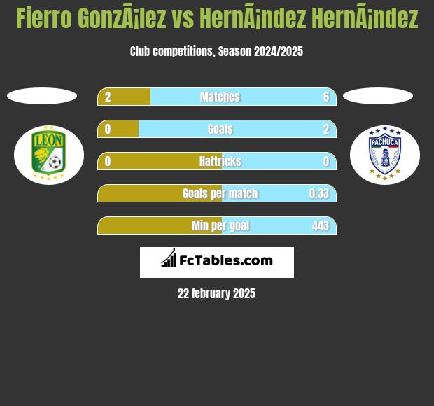 Fierro GonzÃ¡lez vs HernÃ¡ndez HernÃ¡ndez h2h player stats