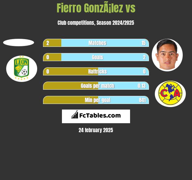 Fierro GonzÃ¡lez vs  h2h player stats