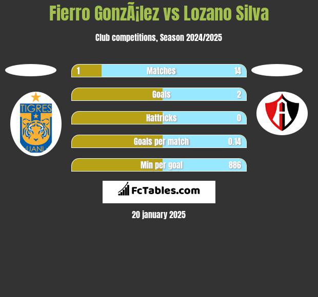 Fierro GonzÃ¡lez vs Lozano Silva h2h player stats