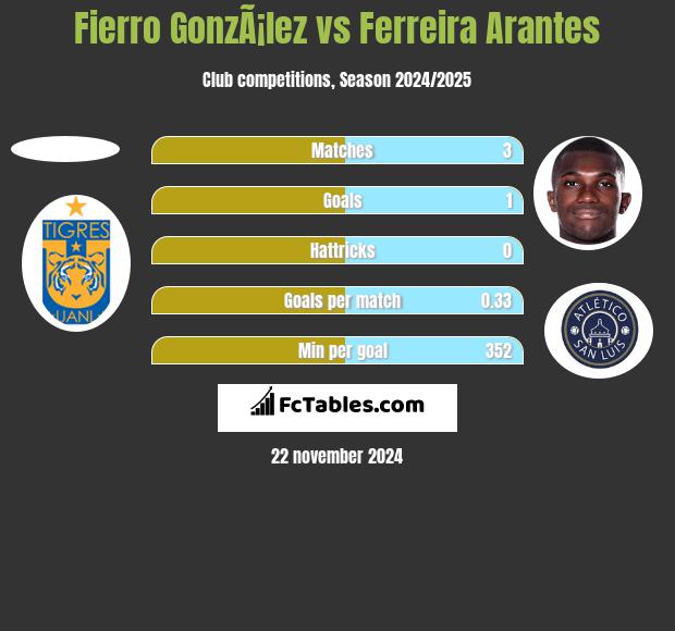 Fierro GonzÃ¡lez vs Ferreira Arantes h2h player stats