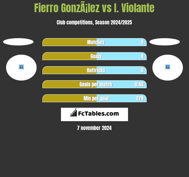 Fierro GonzÃ¡lez vs I. Violante h2h player stats