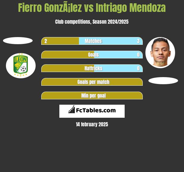 Fierro GonzÃ¡lez vs Intriago Mendoza h2h player stats