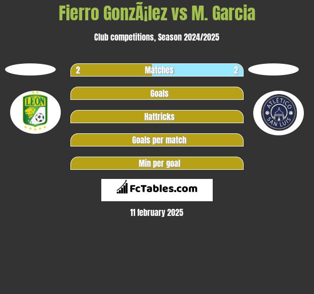 Fierro GonzÃ¡lez vs M. Garcia h2h player stats