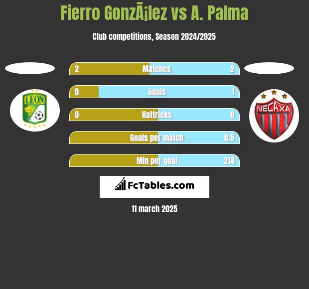 Fierro GonzÃ¡lez vs A. Palma h2h player stats