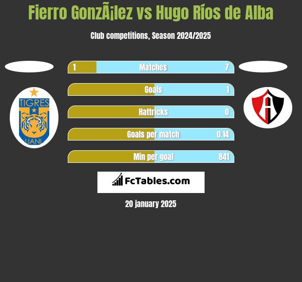 Fierro GonzÃ¡lez vs Hugo Ríos de Alba h2h player stats