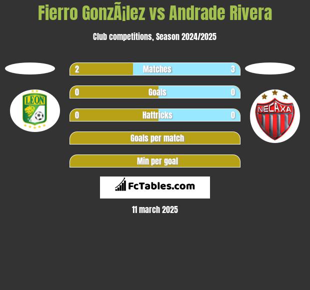 Fierro GonzÃ¡lez vs Andrade Rivera h2h player stats