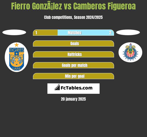 Fierro GonzÃ¡lez vs Camberos Figueroa h2h player stats