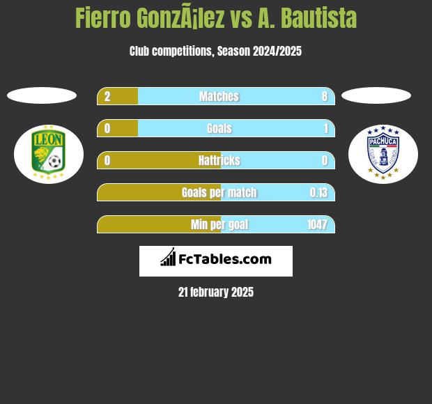 Fierro GonzÃ¡lez vs A. Bautista h2h player stats