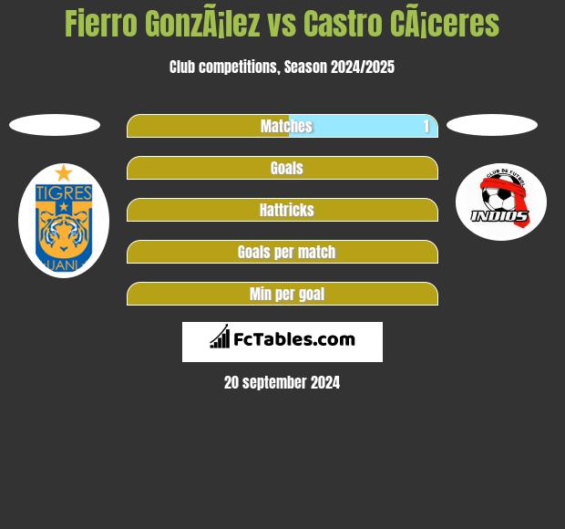 Fierro GonzÃ¡lez vs Castro CÃ¡ceres h2h player stats