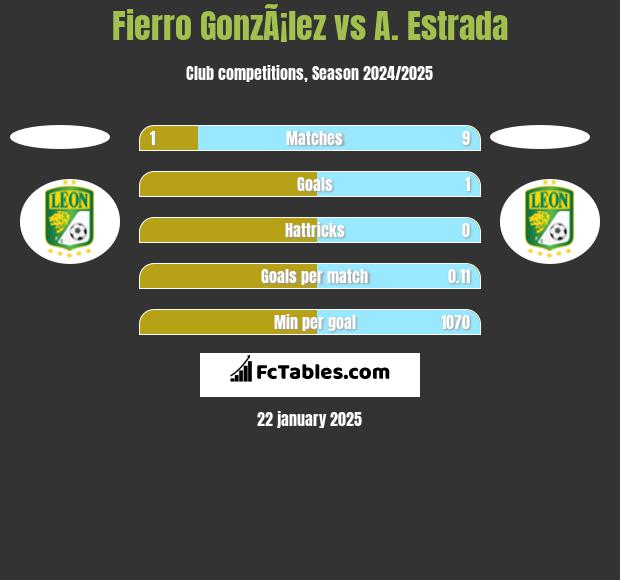 Fierro GonzÃ¡lez vs A. Estrada h2h player stats