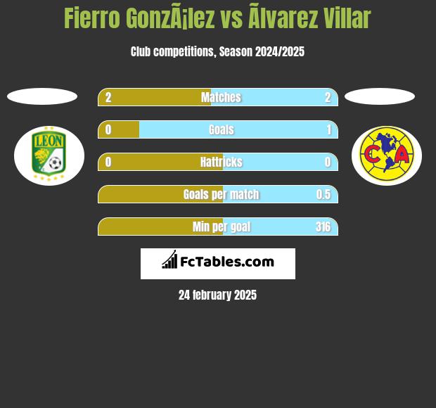 Fierro GonzÃ¡lez vs Ãlvarez Villar h2h player stats