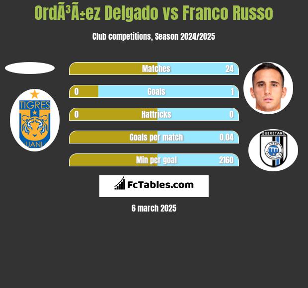 OrdÃ³Ã±ez Delgado vs Franco Russo h2h player stats