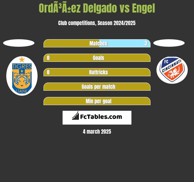 OrdÃ³Ã±ez Delgado vs Engel h2h player stats