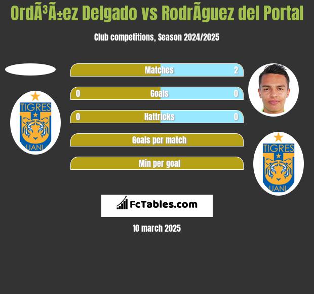 OrdÃ³Ã±ez Delgado vs RodrÃ­guez del Portal h2h player stats