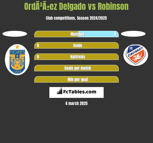 OrdÃ³Ã±ez Delgado vs Robinson h2h player stats