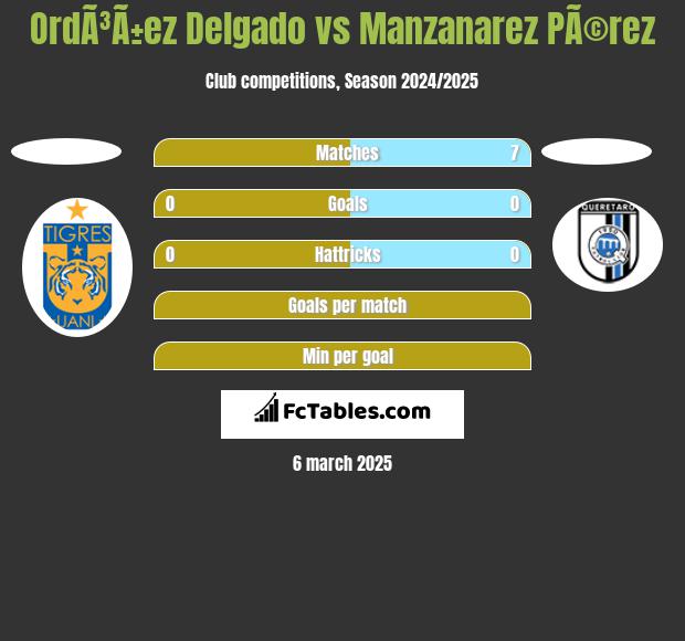 OrdÃ³Ã±ez Delgado vs Manzanarez PÃ©rez h2h player stats