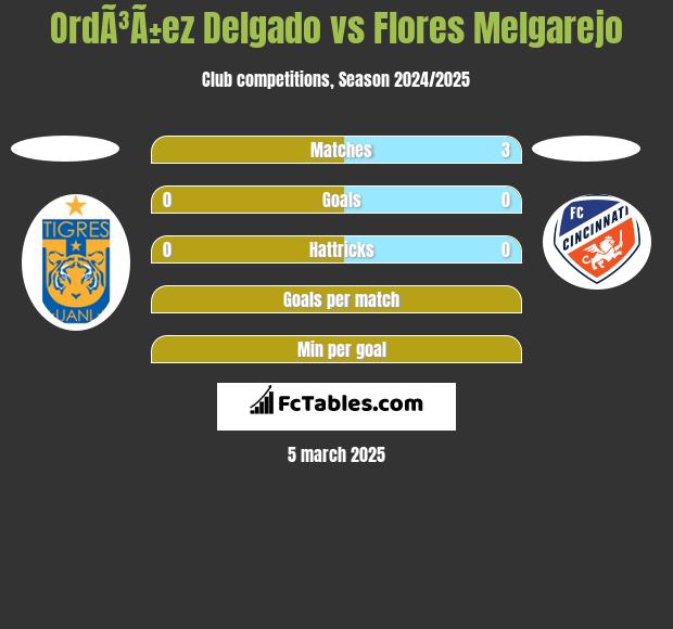 OrdÃ³Ã±ez Delgado vs Flores Melgarejo h2h player stats