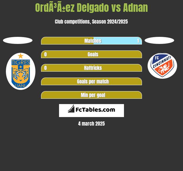 OrdÃ³Ã±ez Delgado vs Adnan h2h player stats