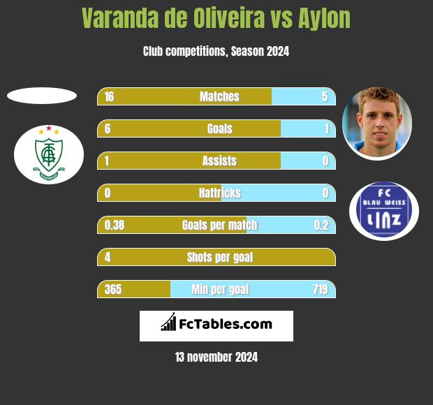 Varanda de Oliveira vs Aylon h2h player stats