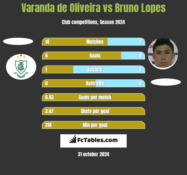 Varanda de Oliveira vs Bruno Lopes h2h player stats