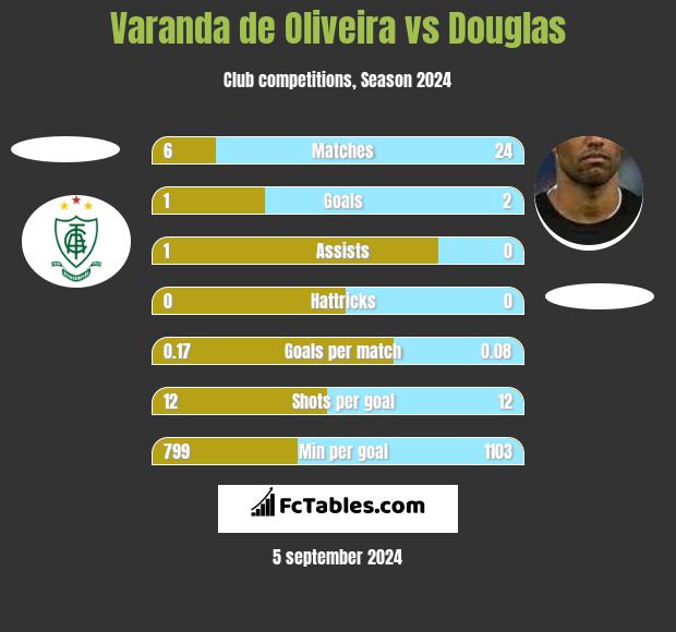 Varanda de Oliveira vs Douglas h2h player stats