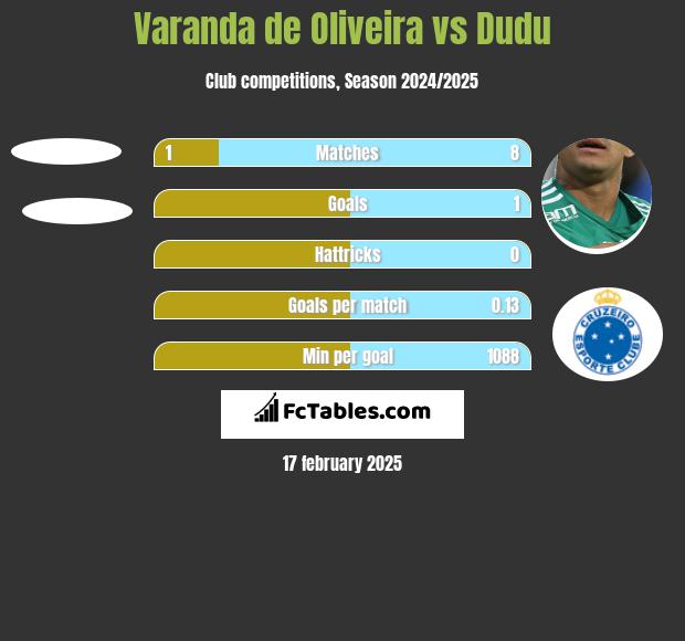 Varanda de Oliveira vs Dudu h2h player stats