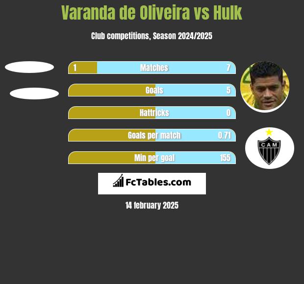 Varanda de Oliveira vs Hulk h2h player stats