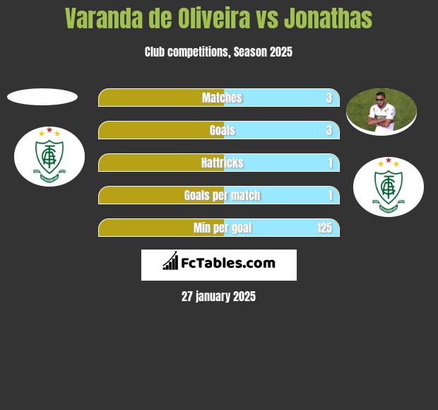 Varanda de Oliveira vs Jonathas h2h player stats