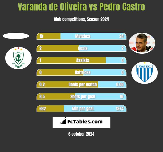 Varanda de Oliveira vs Pedro Castro h2h player stats