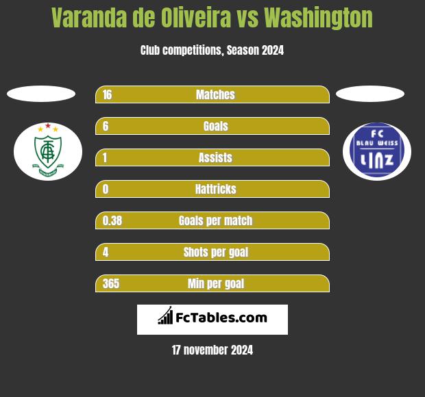 Varanda de Oliveira vs Washington h2h player stats