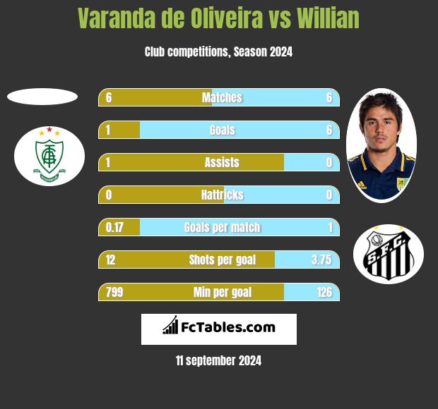 Varanda de Oliveira vs Willian h2h player stats