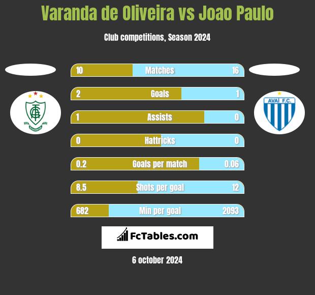 Varanda de Oliveira vs Joao Paulo h2h player stats