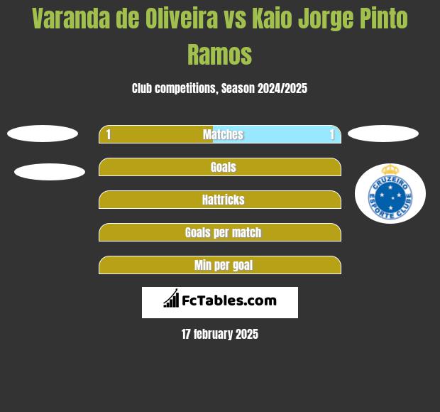 Varanda de Oliveira vs Kaio Jorge Pinto Ramos h2h player stats