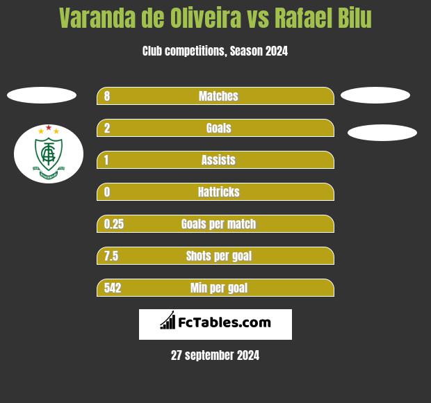 Varanda de Oliveira vs Rafael Bilu h2h player stats