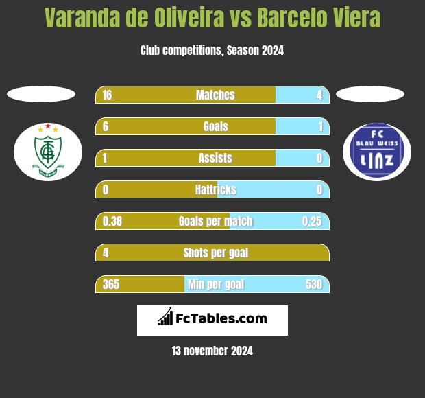 Varanda de Oliveira vs Barcelo Viera h2h player stats