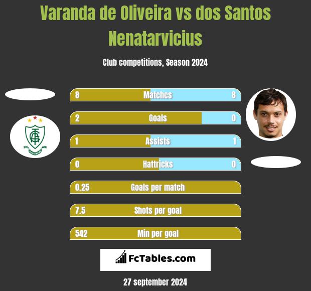 Varanda de Oliveira vs dos Santos Nenatarvicius h2h player stats