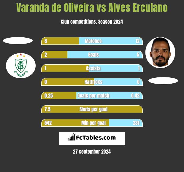 Varanda de Oliveira vs Alves Erculano h2h player stats