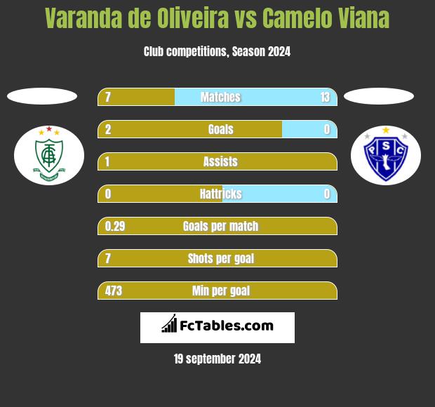 Varanda de Oliveira vs Camelo Viana h2h player stats