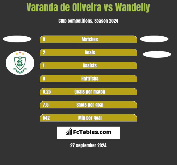 Varanda de Oliveira vs Wandelly h2h player stats