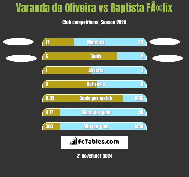 Varanda de Oliveira vs Baptista FÃ©lix h2h player stats