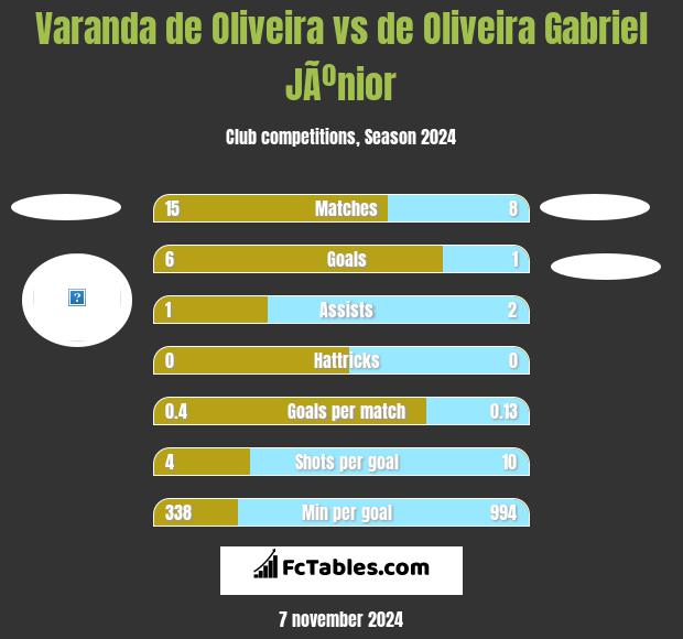 Varanda de Oliveira vs de Oliveira Gabriel JÃºnior h2h player stats