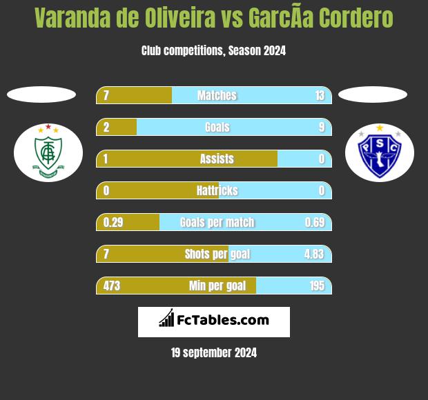 Varanda de Oliveira vs GarcÃ­a Cordero h2h player stats