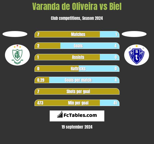 Varanda de Oliveira vs Biel h2h player stats