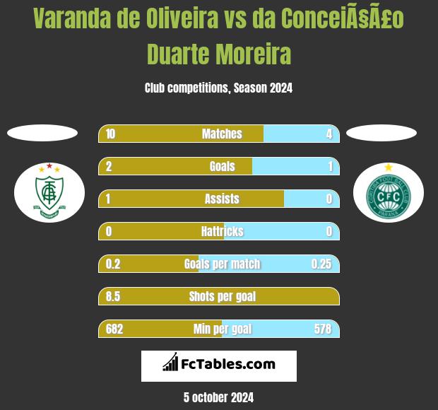 Varanda de Oliveira vs da ConceiÃ§Ã£o Duarte Moreira h2h player stats