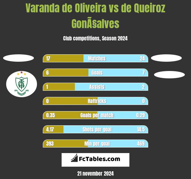 Varanda de Oliveira vs de Queiroz GonÃ§alves h2h player stats