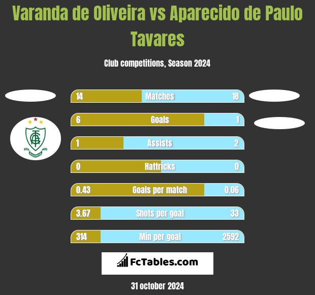 Varanda de Oliveira vs Aparecido de Paulo Tavares h2h player stats