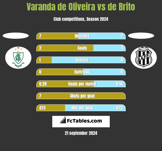 Varanda de Oliveira vs de Brito h2h player stats