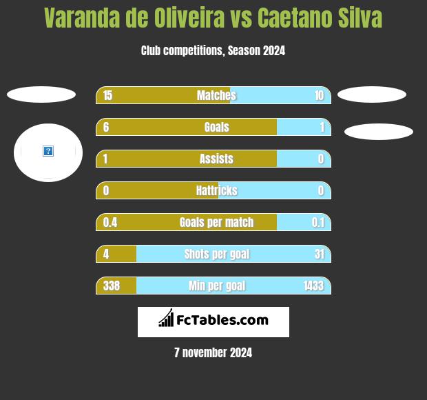 Varanda de Oliveira vs Caetano Silva h2h player stats