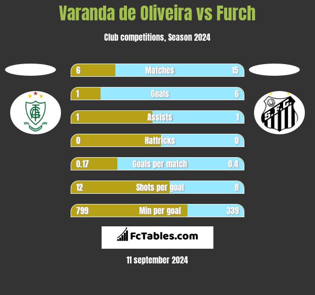 Varanda de Oliveira vs Furch h2h player stats