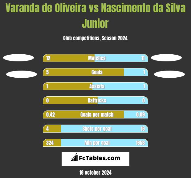 Varanda de Oliveira vs Nascimento da Silva Junior h2h player stats